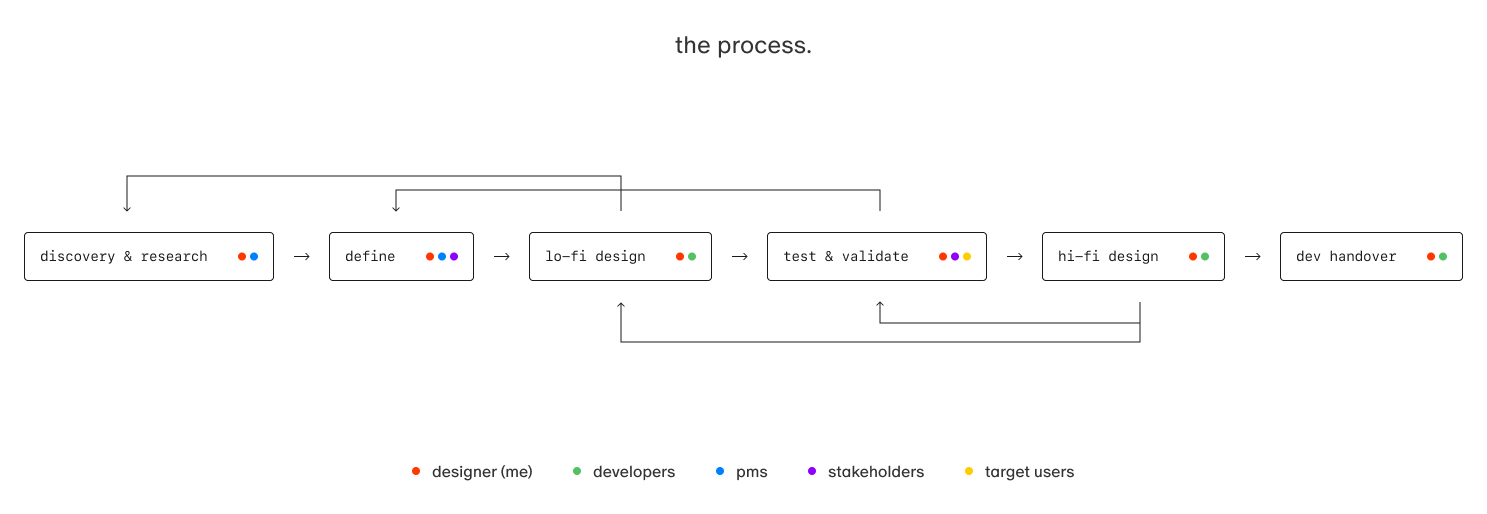 Process placeholder